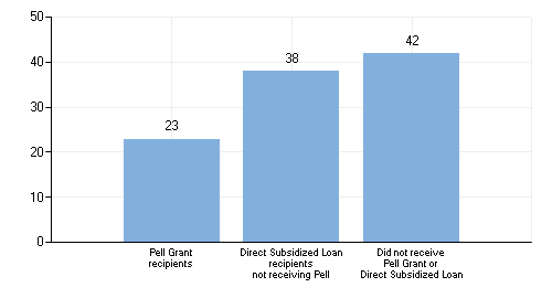 Graph depicting Pell Grant recipients having a graduation ate of 23, Direct Subsidized loan recipients not receiving Pell having a graduation rate of 38, and students who did not receive Pell Grant of Direct Subsidized loan having a graduation rate of 42.